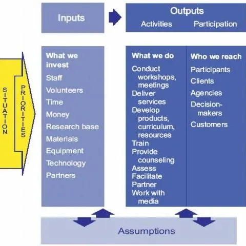 thumbnail for publication: Logic Model Basics